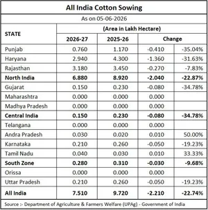 Do Not Take Cotton Sowing for Granted This Year